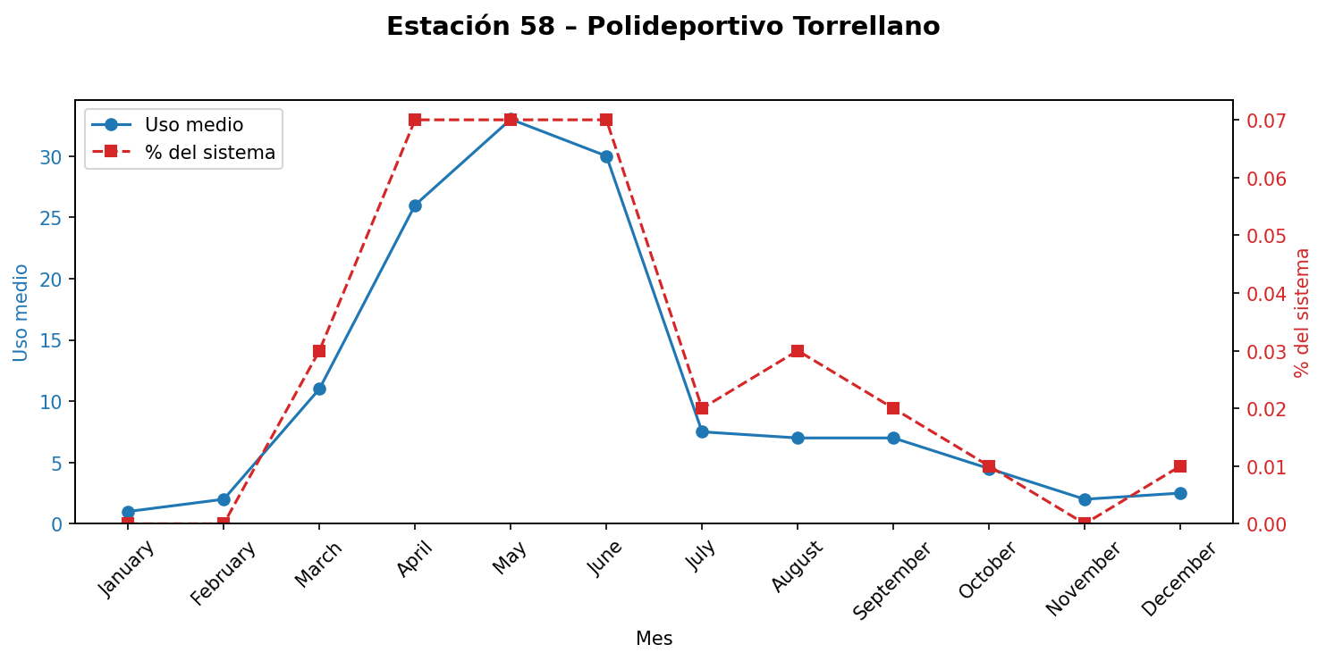 Estación 058 – Polideportivo Torrellano